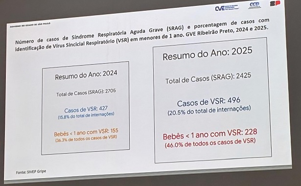 Santa Casa de Sertãozinho participa de reunião sobre da Incorporação do Nirsevimabe no SUS